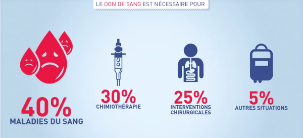 Statistiques des différentes utilisations des dons de sang