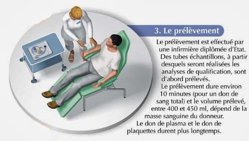 Dessin symbolisant le prélévement de sang total