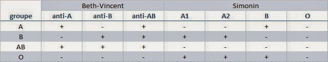 Tableau des résultats des groupages sanguins