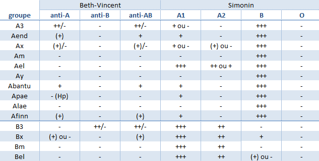 Tableau des sous-groupe du système ABO