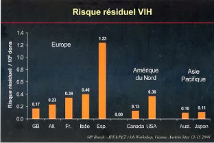 Risque residuel du HIV dans le monce