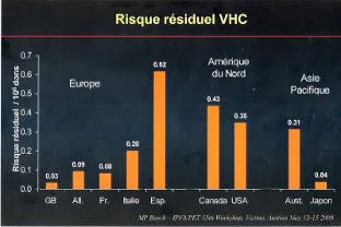 Risque residuel du VHC dans le monde